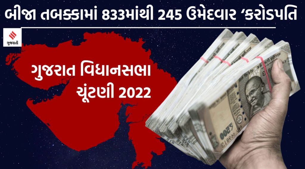 ગુજરાત ચૂંટણી 2022 : બીજા તબક્કામાં 245 ઉમેદવારો ‘કરોડપતિ’, સૌથી વધારે કોંગ્રેસના