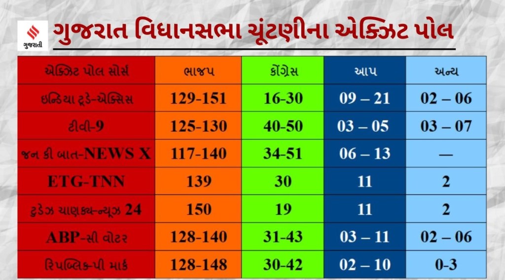 Exit Poll 2022: : ગુજરાતમાં ફરી ભાજપા બહુમત સાથે સરકાર બનાવશે, બધા એક્ઝિટ પોલમાં આગળ