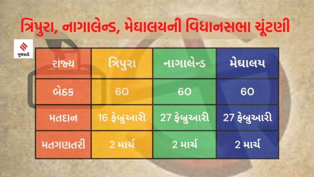 વિધાનસભા ચૂંટણી 2023 : ત્રિપુરામાં 16 ફેબ્રુઆરી, નાગાલેન્ડ અને મેઘાલયમાં 27 ફેબ્રુઆરીએ મતદાન, 2 માર્ચે પરિણામ