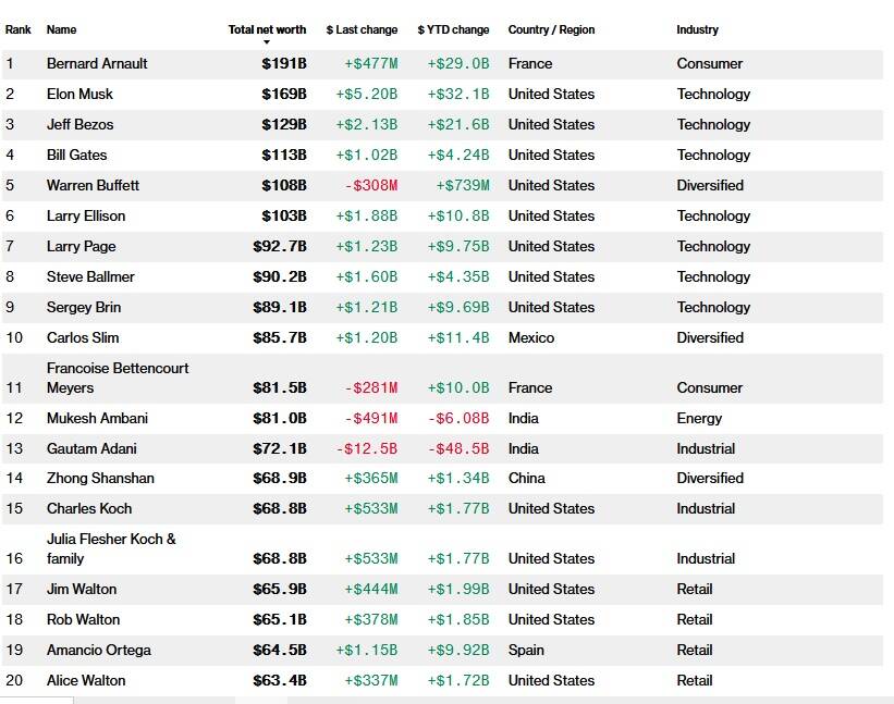 Bloomberg Billionaires Index