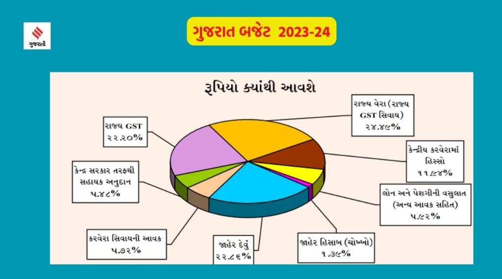 Gujarat budget 2023