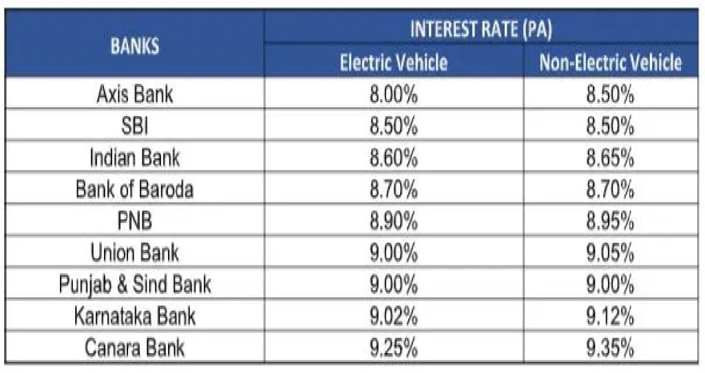 Auto loan