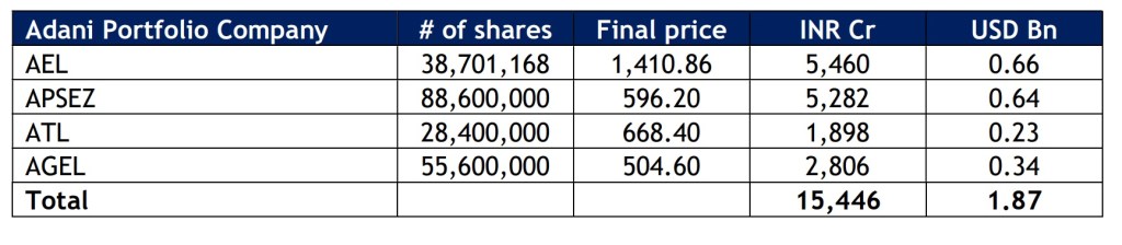 adani stake sells deal