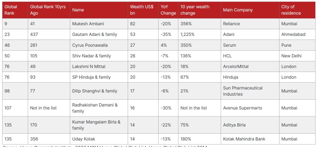 india top 10 billionaires list