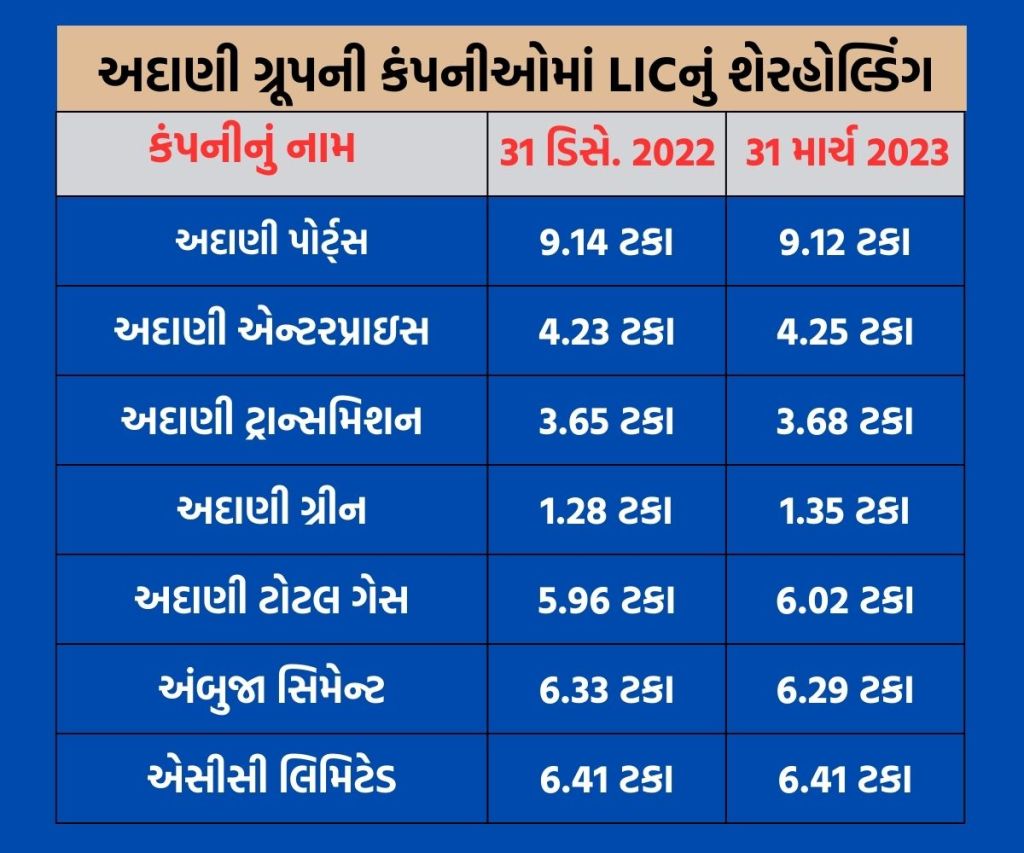 LIC stack in adani group comapnies