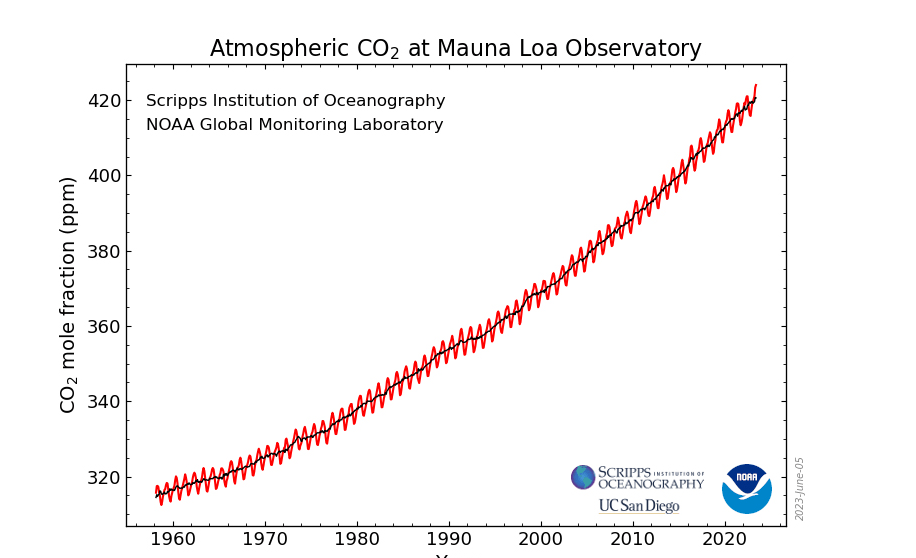 મે 2013માં પ્રથમ વખત માસિક સરેરાશ 400 પીપીએમના આંકને વટાવી ગઈ હતી.