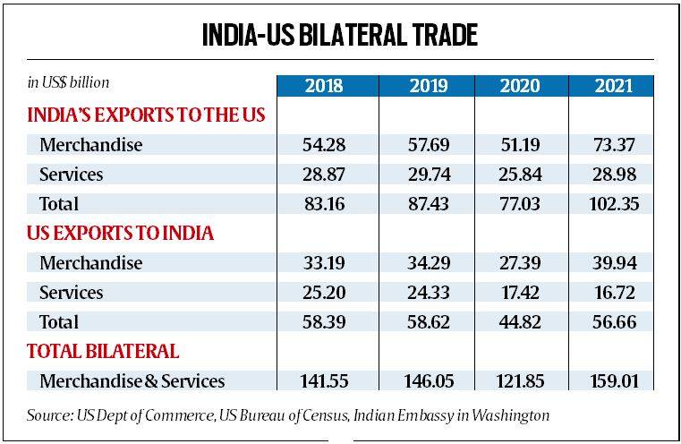 India-US bilateral trade
