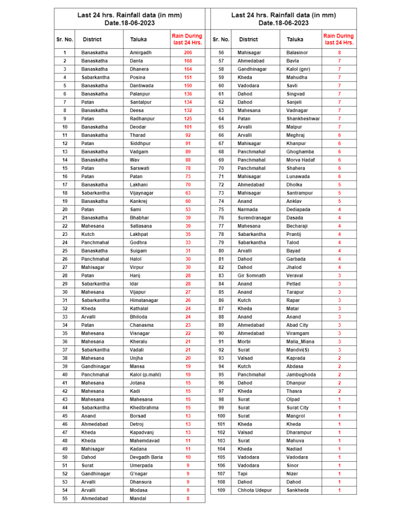 rainfall data in Gujarat