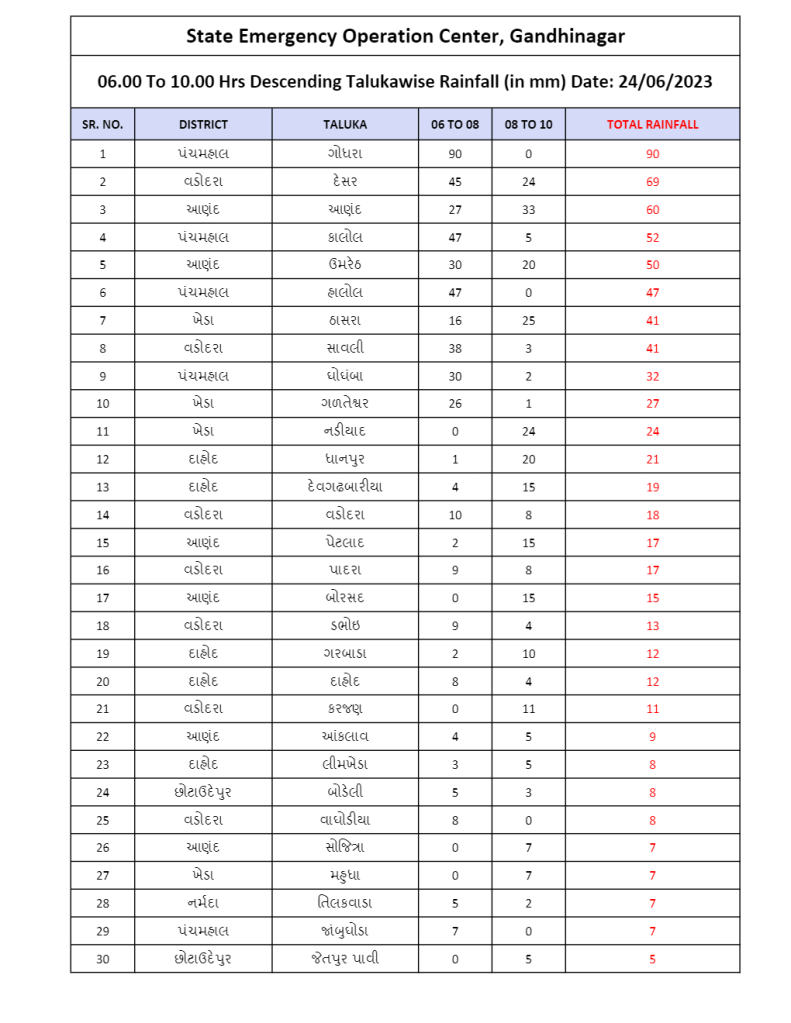 Gujarat rain fall data 