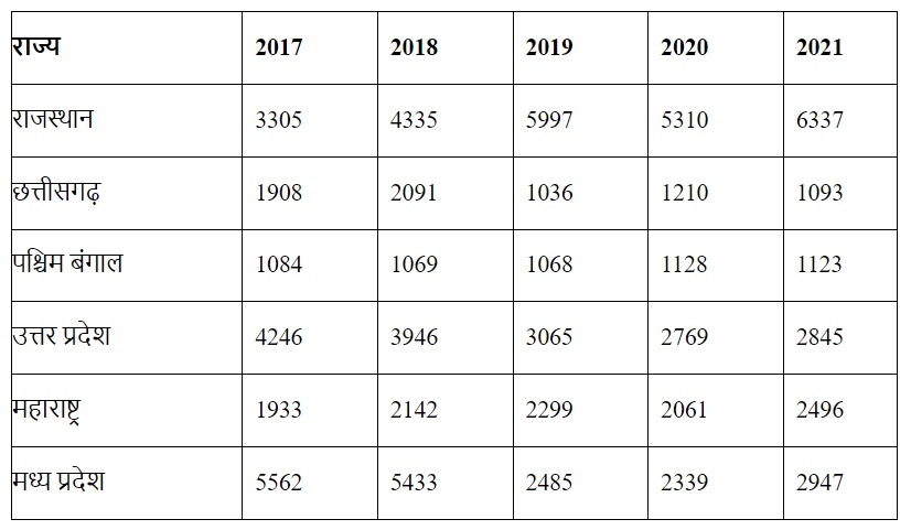 Rajasthan top in rape cases