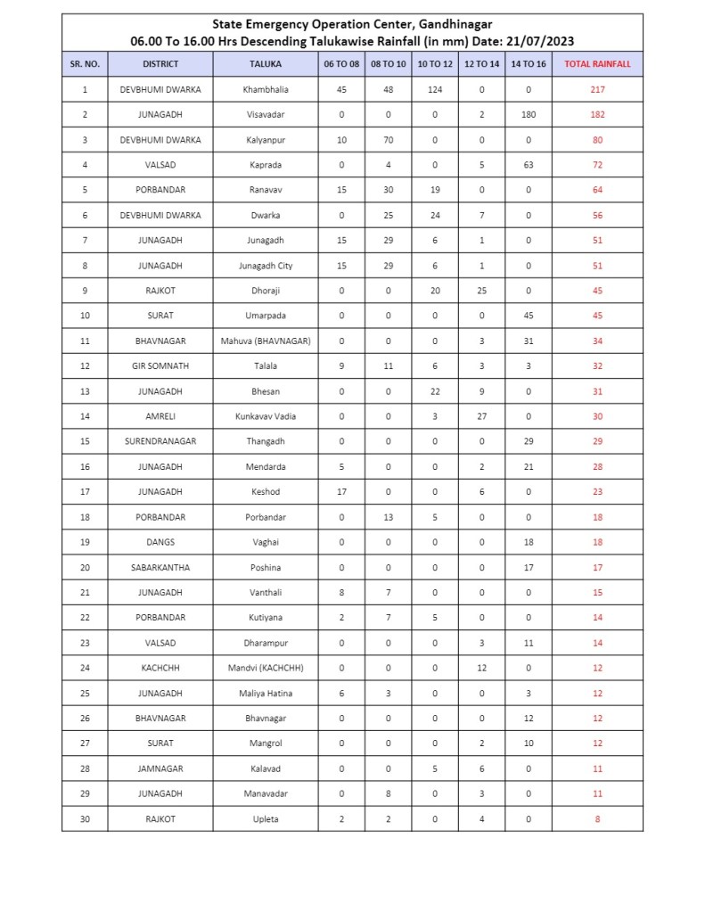 Today Rain Gujarat - 21 june 2023