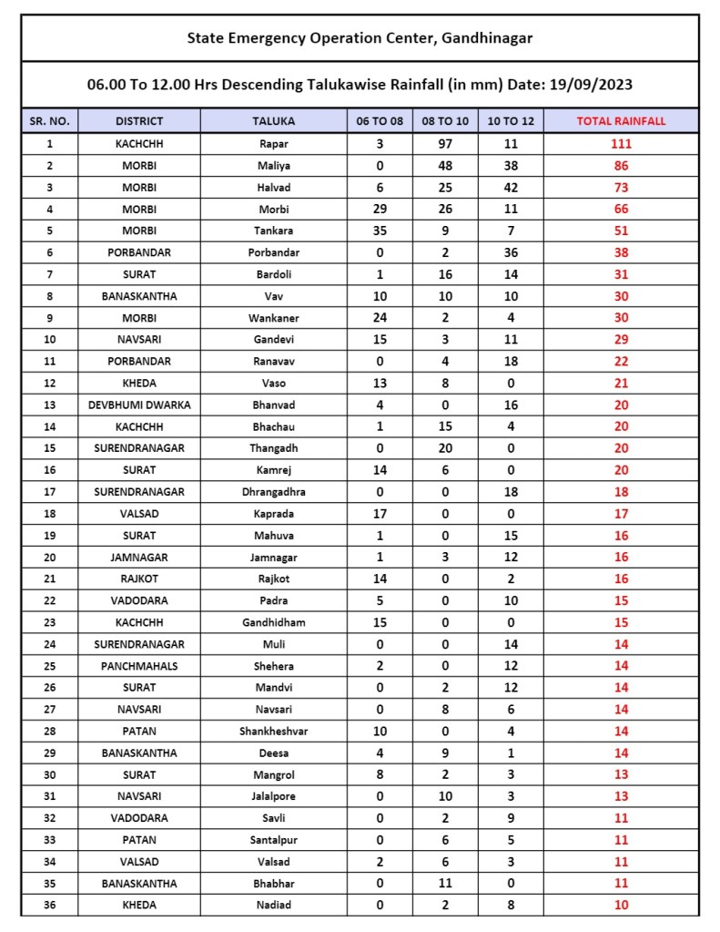 Gujarat Rain Data - 19 Sep 2023