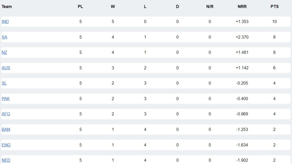 World Cup 2023 Points Table