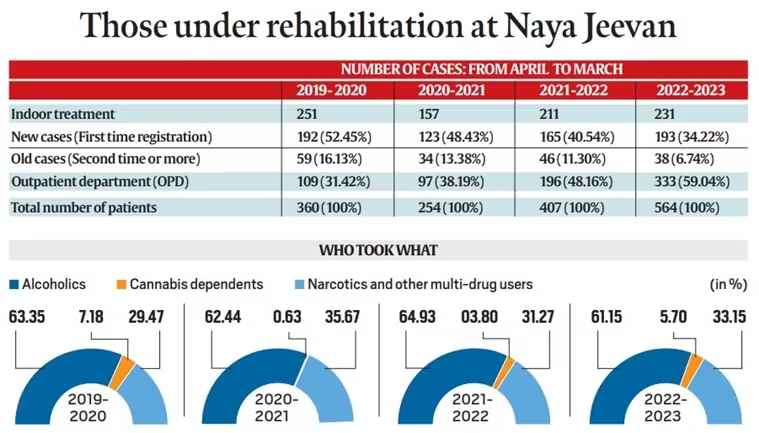 Drug and drinking addiction youth of Gujarat