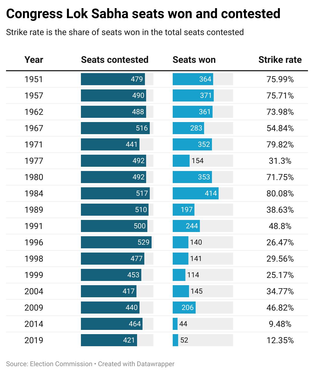Seats contested by Congress