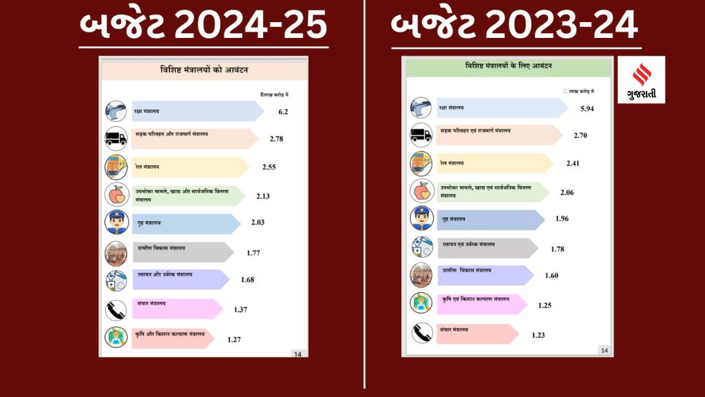 Budget 2024 | Budget 2024 news | Budget 2024 Nirmala Sitharaman | Nirmala Sitharaman Budget 2024 | defence budget | agriculture budget | railway budget | sector wise budget allocation 2024