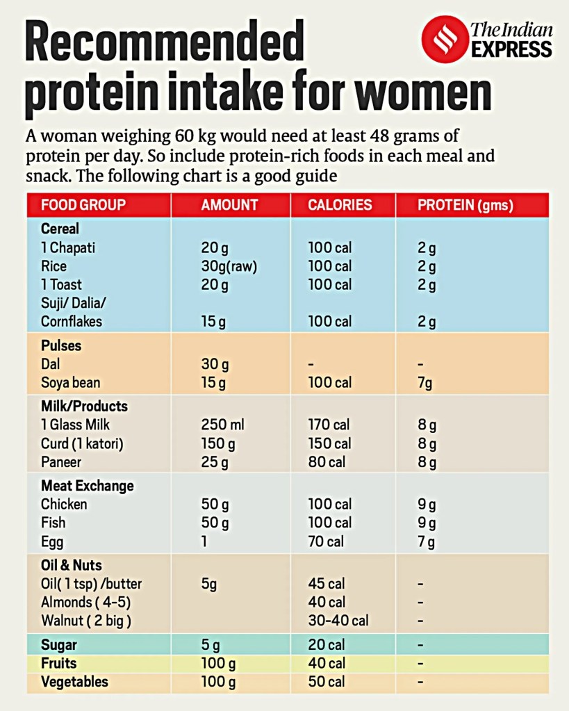 Protein Chart For Women | women diet | women diet tips | women eat tips | women health tips | women protein tips | best protein food fow woment</p></p><p>