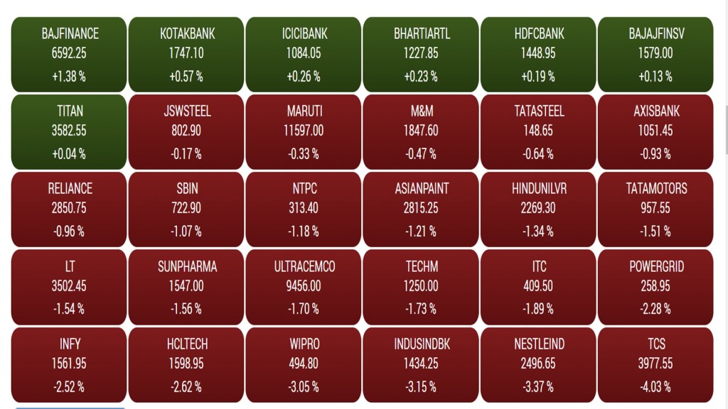 share market | bse sensex stock | sensex blue chip stocks | sensex blue chip stocks price | sensex 30 companies name | sensex 30 share | ril | tcs | ifosys
