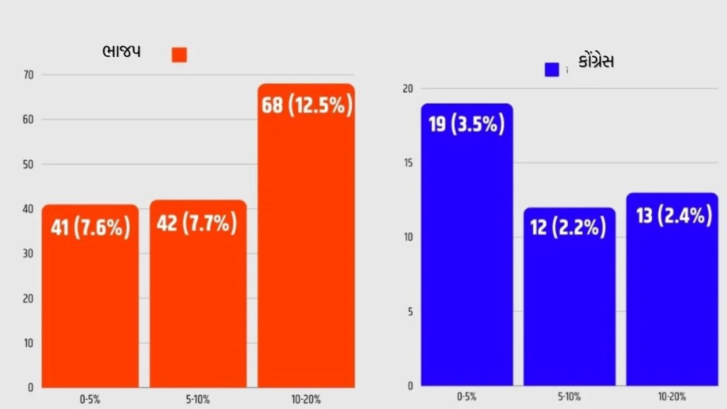 lok sabha election 2024, bjp congress