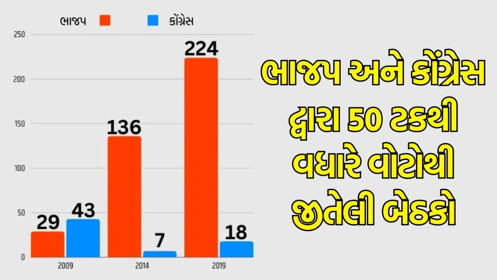 lok sabha election 2024, bjp congress