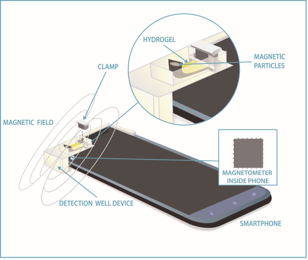blood glucose measure by smartphone | blood glucose measure | smartphone