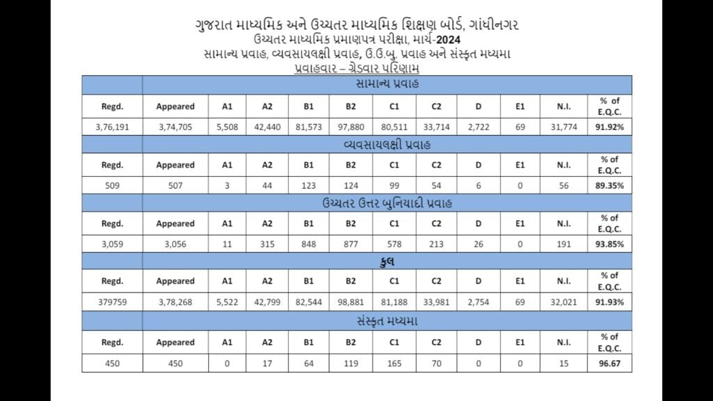 GSEB Class 12 Grade Result 2024