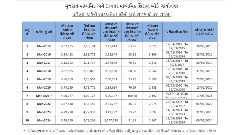 GSEB Class 12 Result History 2015 To 2024