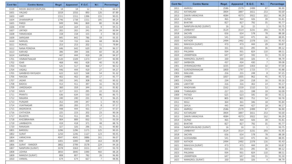GSEB Class 12 kendra Result 2024 - 4