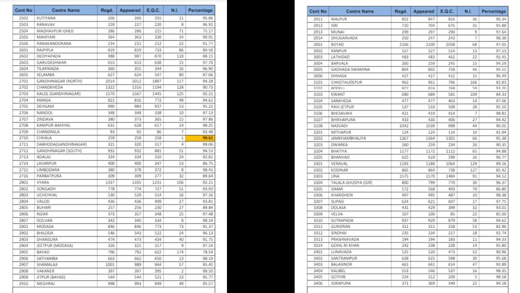 GSEB Class 12 kendra Result 2024 - 6