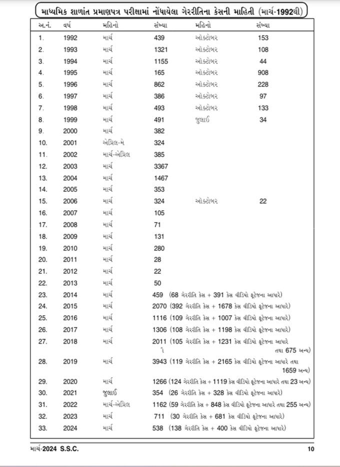 <strong>ધોરણ 10 પરીક્ષામાં ગેરરીતિ કેસના ઘટ્યા</strong><br>ગુજરાત બોર્ડ દ્વારા માર્ચ 2024માં યોજાયેલી ધોરણ 10ની પરીક્ષામાં ગેરરીતિના કુલ 538 કેસ નોંધાયા છે. જ્યારે વર્ષ 2023માં ગેરરીતિના કૂલ 711 કેસ નોંધાયા હતા.