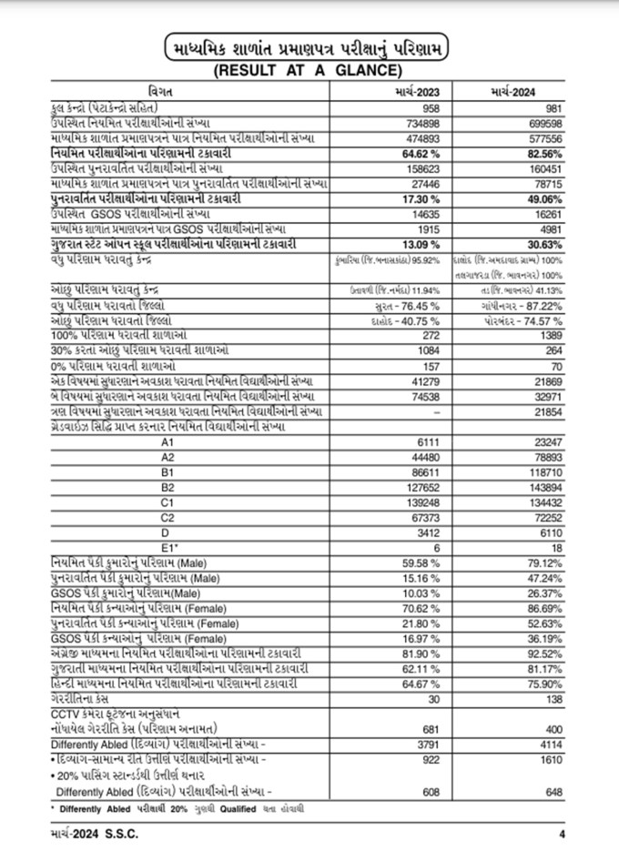 <strong>ધોરણ 10નું સૌથી ઉંચુ અને નીચું પરિણામ</strong><br>ગુજરાત બોર્ડ ધોરણ 10 પરિણામ અનુસાર ગાંધીનગર જિલ્લાનું સૌથી વધુ 87.22 ટકા અને પોરબંદરનું સૌથી ઓછું 74.57 ટકા પરિણામ આવ્યું છે. પરીક્ષા કેન્દ્રની વાત કરીયે તો અમદાવાદ ગામ્ય વિસ્તારના દાલોદ અને ભાવનગર જિલ્લાના તલગાજરડા પરીક્ષા કેન્દ્રનું સૌથી વધુ 100 ટકા પરિણામ આવ્યું છે. તો ભાવનગર જિલ્લાના તડ પરીક્ષા કેન્દ્રનું સૌથી ઓછું 41.13 ટકા પરિણામ આવ્યું છે.