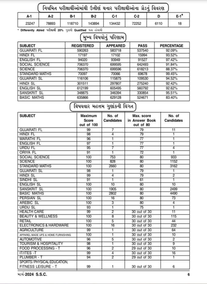 <strong>23247 વિદ્યાર્થીને A1ગ્રેડ</strong><br>ધોરણ 10 પરીક્ષામાં 23247 વિદ્યાર્થીને એ1 ગ્રેડ, 78893 વિદ્યાર્થીને 44489 એ2 ગ્રેડ મેળવ્યા છે. સૌથી વધુ 143894 વિદ્યાર્થીઓએ બી2 ગ્રેડ મેળ્યા છે. 6110 વિદ્યાર્થીને ડી ગ્રેડ અને 18 વિદ્યાર્થીને E1 ગ્રેડ મળ્યા છે.