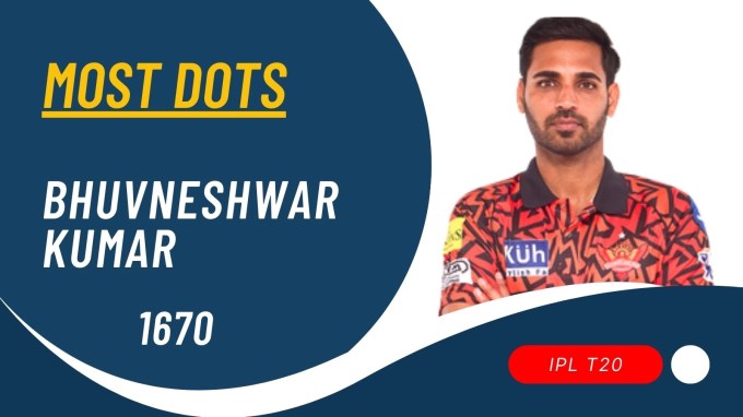IPL records Most Dots Ball Bhuvneshwar Kumar: આઈપીએલ ટુર્નામેન્ટમાં સૌથી વધુ ડોટ બોલ ફેંકવાનો રેકોર્ડ ભુવનેશ્વર કુમાર ધરાવે છે. તેણે 176 મેચમાં 650 ઓવર ફેંકી છે. જેમાં 1670 બોલ ડોટ છે. ડોટ બોલ નાંખવામાં બીજા ક્રમે કોલકાતા નાઈટ રાઈડર્સ ખેલાડી સુનીલ નારાયણ છે. જેણે 679 ઓવરમાં 1605 બોલ ડોટ ફેંક્યા છે. ત્રીજા ક્રમે રવિચંદ્રન અશ્વિન છે. જેણે 753 ઓવરમાં 1566 ડોટ બોલ નાંખ્યા છે. ચોથા ક્રમે પિયુષ ચાવલા છે જેણે 640 ઓવરમાં 1337 ડોટ બોલ ફેંકયા છે. જ્યારે પાંચમા ક્રમે જસપ્રીત બુમરાહ છે. જેણે 506 ઓવરમાં 1269 ડોટ બોલ ફેંક્યા છે.