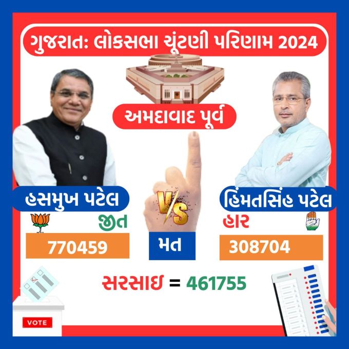 <strong>અમદાવાદ પૂર્વ લોકસભા બેઠક પર ભાજપના હસમુખ પટેલની જીત</strong><br>ગુજરાતની અમદાવાદ પૂર્વ લોકસભા બેઠક પર ભાજપ ઉમેદવાર હસમુખ પટેલની જીત થઇ છે. તો કોંગ્રેસ ઉમેદવાર હિંમતસિંહ પટેલની 461755 મતથી હાર થઇ છે.