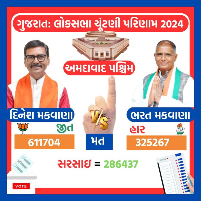 <strong>અમદાવાદ પશ્ચિમ લોકસભા બેઠક પર ભાજપના દિનેશ મકવાણા વિજેતા</strong><br>ગુજરાતની અમદાવાદ પશ્ચિમ લોકસભા બેઠક પર ભાજપ ઉમેદવાર દિનેશ મકવાણા 286437 મત સાથે જીત થઇ છે. દિનેશ મકવાણાના 611704 વોટ સામે કોંગ્રેસ ઉમેદમવાર ભરત મકવાણાને 325267 મત મળ્યા છે
