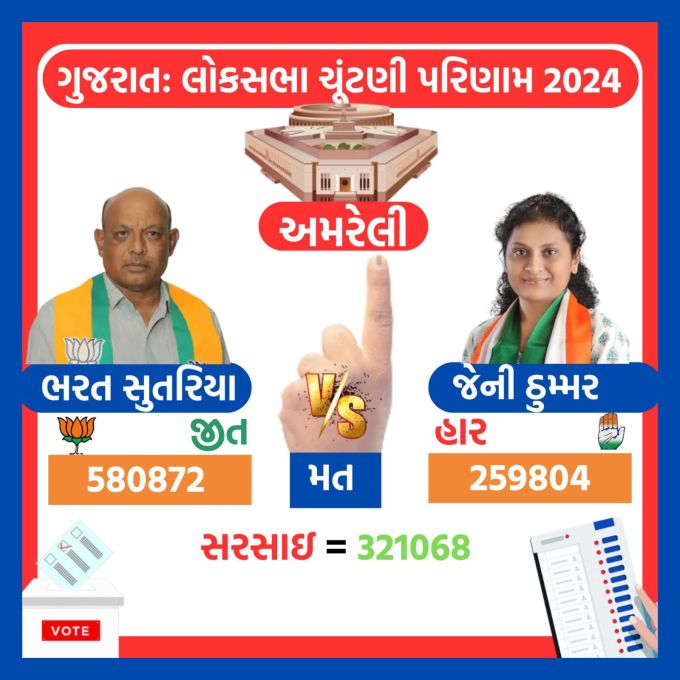 <strong>અમરેલીમાં ભરત સુતરિયાની જીત</strong><br>ગુજરાત અમરેલી લોકસભા બેઠક પર ભાજપ ઉમેદવાર ભરત સુતરિયા 580872 મત સાથે વિજેતા જાહેર થયા છે. કોંગ્રેસ ઉમેદવાર જેની ઠુમ્મરને 259804 વોટ મળ્યા છે. આમ અમરેલી બેઠક પર ભરત સુતરિયાએ 321068 મતોની સરસાઇ સાથે જીત હાંસલ કરી છે.