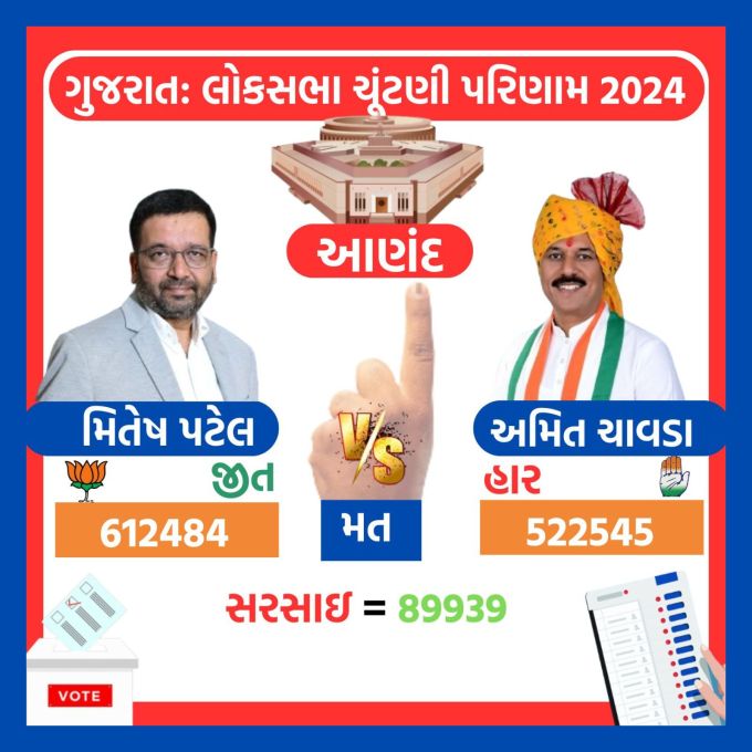 <strong>આણંદમાં ભાજપના મિતેષ પટેલ સામે અમિત ચાવડાની હાર</strong><br>ગુજરાતની આણંદ લોકસભા બેઠક પર ભાજપ નેતા મિતેષ પટેલ (બકાભાઇ) 89939 મત માર્જિન સાથે જીત્યા છે. મિતેષ પટેલને 612484 મત અને કોંગસ ઉમેદવાર અમિત ચાવડાને 522545 મત મળ્યા છે.