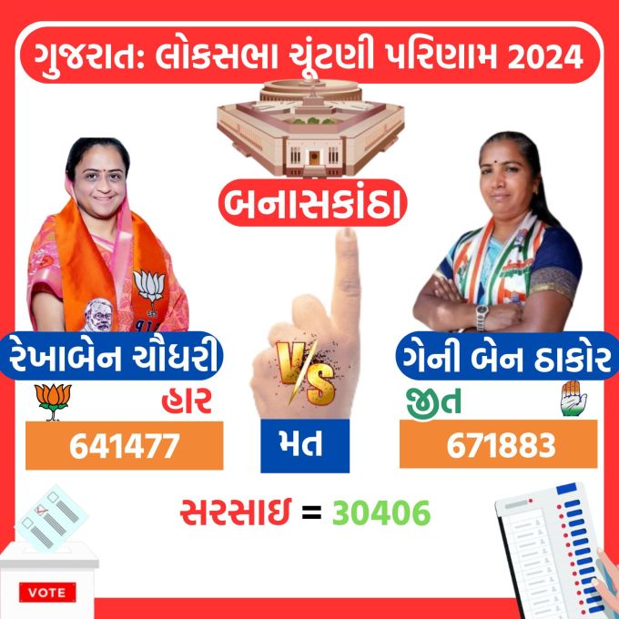 ગુજરાતમાં કોંગ્રેસના એક માત્ર ઉમેદવાર ગેનીબેન ઠાકોરની જીત<br>ગુજરાત લોકસભા ચૂંટણીમાં કોંગ્રેસ 1 બેઠક જીતવામાં સફળ થઇ છે. બનાસકાંઠા બેઠક પર કોંગ્રેસના ગેનીબેન ઠાકોરની 30406 માર્જિનથી જીત થઇ છે. ભાજપના રેખાબેન ચૌધરીને 641477 મત અને ગેનીબેન ઠાકોરને 671883 મત મળ્યા છે.