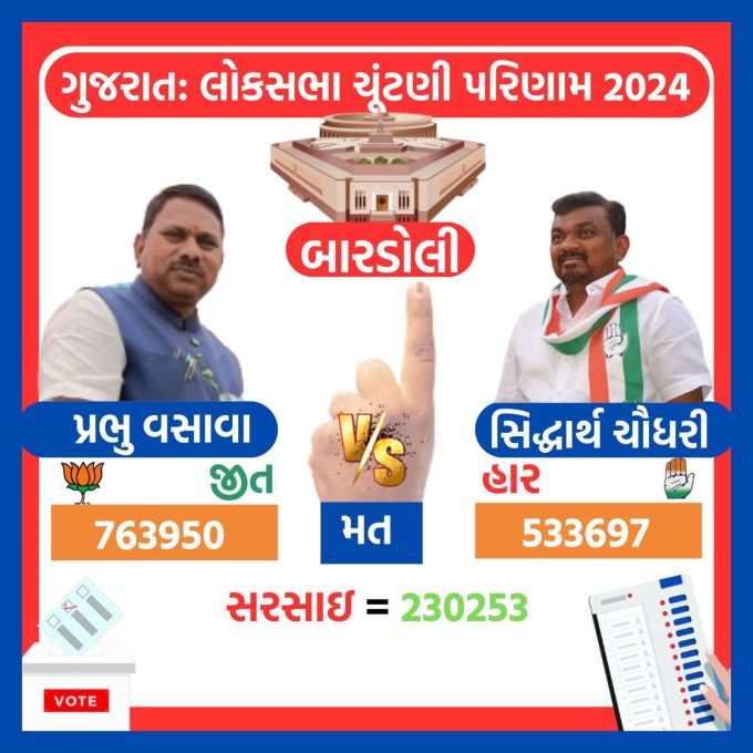 <strong>બારડોલીમાં પ્રભુભાઇ રાઠવાની 2.30 લાખ મત માર્જિનથી જીત</strong><br>ગુજરાત બારડોલી લોકસભા બેઠક પર ભાજપ નેતા પ્રભુભાઇ રાઠવા 230253 મતોની સરસાઇ સાથે ચૂંટણી જીત ગયા છે. કોંગ્રેસ ઉમેદવાર સિદ્ધાર્થ ચૌધરીના 533697 મત સામે ભાજપ નેતા પ્રભુભાઇ રાઠવાને 763950 મત મળ્યા છે.