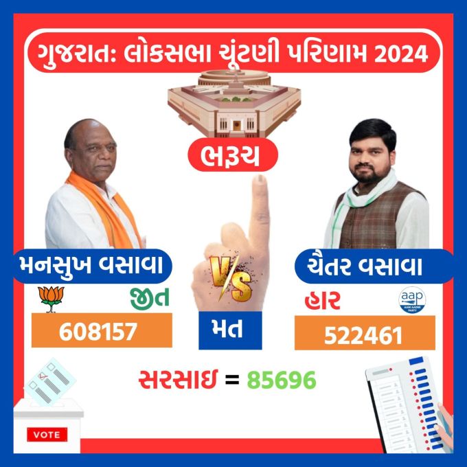 <strong>ભરૂચ લોકસભા બેઠક પર ભગવો લહેરાયો, આપ ઉમેદવાર ચૈતર વસાવાની હાર</strong><br>ગુજરાતની ભરૂચ લોકસભા બેઠક પર ભાજપ સામે આપ પાર્ટીના ઉમેદવારની 85696 મતોથી હાર થઇ છે. ભાજપના મનસુખ વસાવાને 608157 મત અને આપ પાર્ટીના ઉમેદવાર ચૈતર વસાવાને 522461 મત મળ્યા છે.