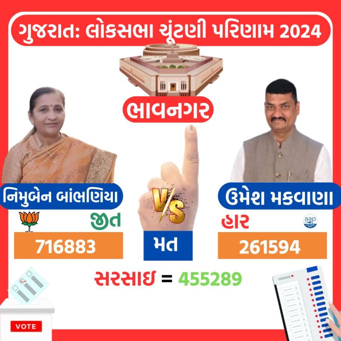 <strong>ભાવનગર બેઠક પર ભાજપના નિમુબેન બાંભણિયાની જીત</strong><br>ગુજરાત ભાવનગર લોકસભા બેઠક પર ભાજપ નેતા નિમુબેન બાંભણિયા 455289 મત માર્જિન સાથે જીત ગયા છે. આપ ઉમેદવાર ઉમેશ મકવાણાના 261594 મત સામે ભાજપના નિમુબેન બાંભણિયાને 716883 મત મળ્યા છે.