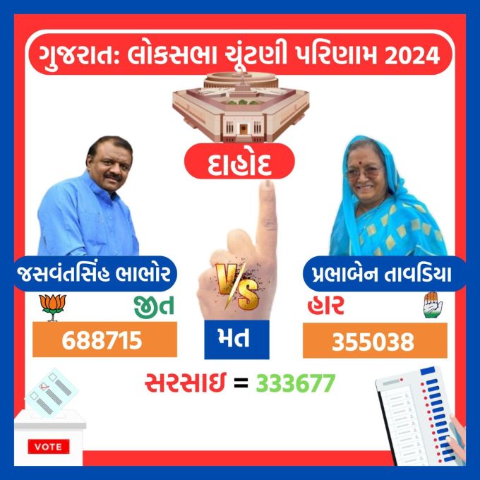 <strong>દાહોદમાં BJPના જસવંતસિંહ ભાભોર 3.33 લાખ મતથી જીત્યા</strong><br>ગુજરાતની દાહોદ લોકસભા બેઠક પર ભાજપના જસવંતસિંહ ભાભોરનો 333677 મત માર્જિનથી જીત થઇ છે. ભાજપના જસવંતસિંહ ભાભોરને 688715 મત સામે કોંગ્રેસ ઉમેદવાર ડો. પ્રભાબેન તાવડિયાને 355038 મત મળ્યા છે.
