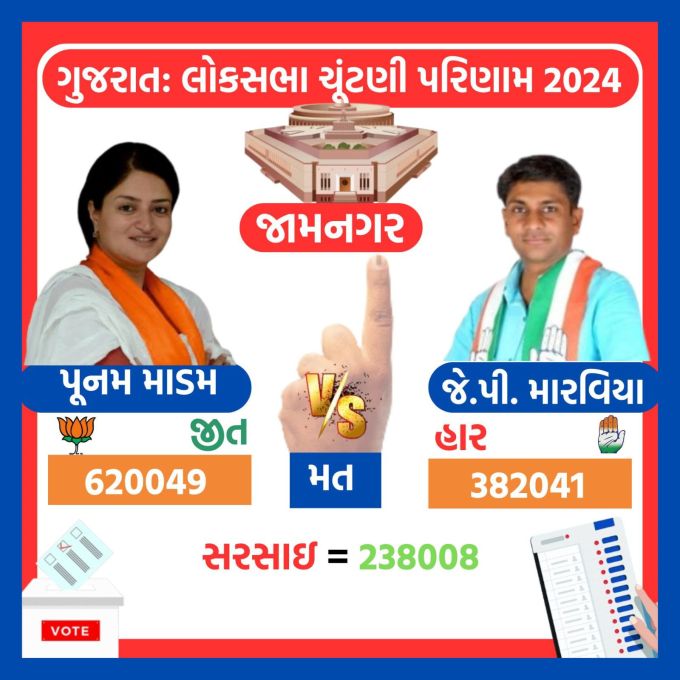<strong>જામનગર બેઠક પર પૂનમ માડમની જીત</strong><br>ગુજરાતની જામનગર લોકસભા બેઠક પર પૂનમ માડમ 238008 મતોની સરસાઇ સાથે ચૂંટણી જીત્યા છે. કોંગ્રેસ ઉમેદવાર જેપી મારવિયાના 382041 મત સામે ભાજપના પૂનમ માડમને 620049 મત મળ્યા છે.
