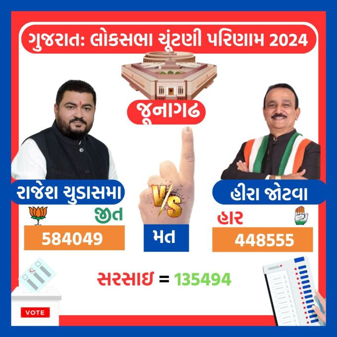<strong>જૂનાગઢ લોકસભા બેઠક પર ભાજપની જીત</strong><br>ગુજરાતની જૂનાગઢ બેઠક પર ભાજપ ઉમેદવાર રાજેશ ચુડાસમા સામે કોંગ્રેસના હીરાભાઇ જોટવાની 135494 મતોથી હાર થઇ છે. ભાજપના રાજેશ ચુડાસમાને 584049 અને હીરાભાઇ જોટવાને 448555 મત મળ્યા છે.