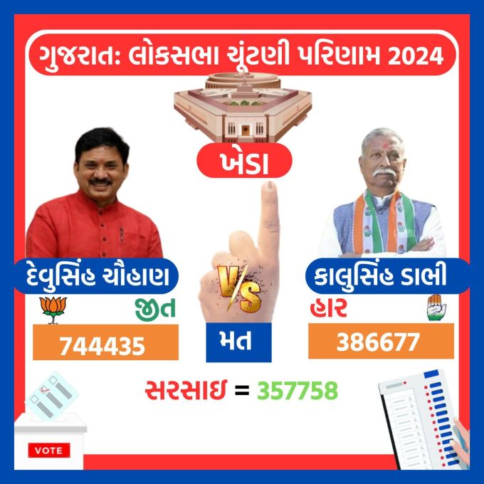 <strong>ખેડામાં ભાજપના દેવુસિંહ ચૌહાણ સામે કોંગ્રેસના કાલુસિંહ ડાભીની હાર</strong><br>ગુજરાત ખેડા લોકસભા બેઠક પર ભાજપના દેવુસિંહ ચૌહાણ સામે કોંગ્રેસના કાલુસિંહ ડાભીની 357758 મતથી હાર થઇ છે. દેવું સિંહ ચૌહાણને 744435 મત અને કાલુસિંહ ડાભીને 386677 મત મળ્યા છે.