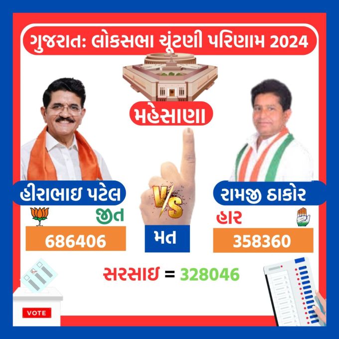 <strong>મહેસાણામાં ભાજપના પટેલ સામે કોંગ્રેસના ઠાકોરની હાર</strong><br>ગુજરાતની મહેસાણા બેઠક પર ભાજપના પટેલ ઉમેદવાર સામે કોંગ્રેસના ઠાકોર ઉમેદવારની 328046 મતોથી હાર થઇ થઇ છે. ભાજપના હીરાભાઇ પટેલને 686406 લાખ મત મળ્યા છે. તો સામે કોંગ્રેસના ઉમેદવાર રામજી ઠાકોરને 358360 લાખ વોટ મળ્યા છે.