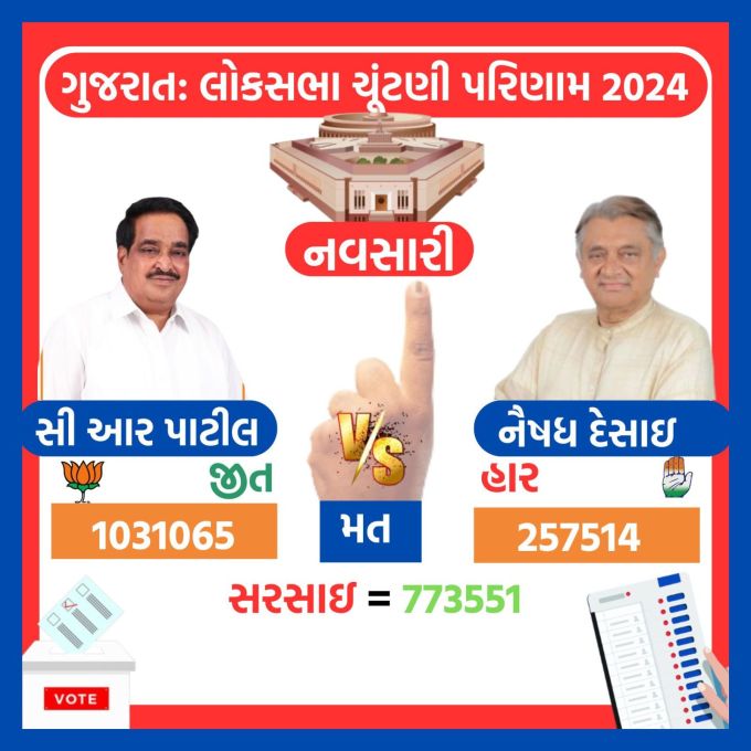 <strong>સીઆર પાટીલની 7.73 લાખ મતોની વિક્રમી સરસાઇ સાથે જીત</strong><br>ગુજરાતની નવસારી લોકસભા બેઠક પર ભાજપ નેતા સીઆર પાટીલ સતત ત્રીજી વખત રેકોર્ડ બ્રેક મતની સરસાઇ સાથે ચૂંટાઇ આવ્યા છે. લોકસભા ચૂંટણી 2024માં સીઆર પાટીલને 1031065 મત મળ્યા છે. આ કોંગ્રેસ ઉમેદવાર નૈષધ દેસાઇને મળેલા 257514 મત સામે 773551લાખ મતોની સરસાઇ સાથે પાટીલે જીત હાંસલ કરી છે.