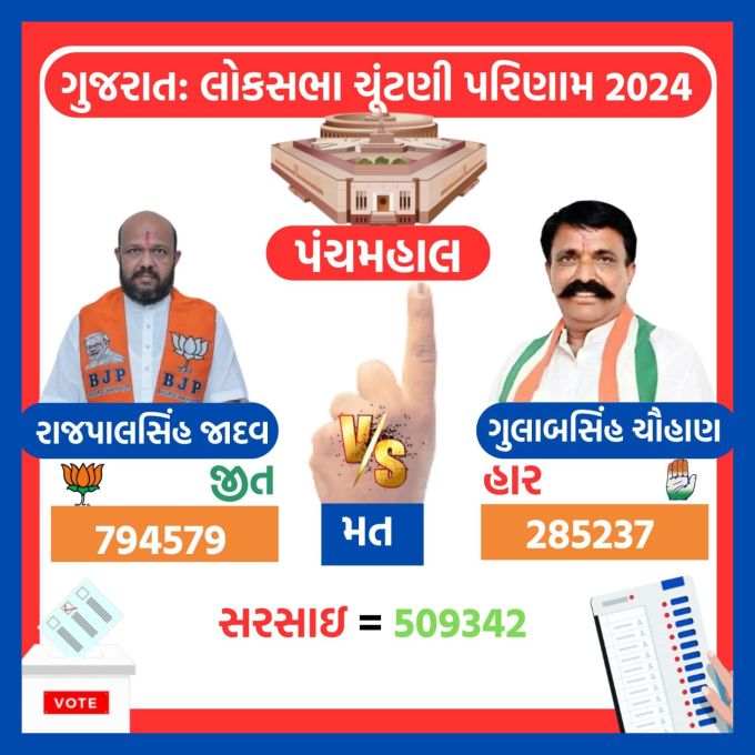 <strong>પચંમહાલમાં BJPના રાજપાલસિંહ જાવદની 5 લાખ મત માર્જિનથી જીત</strong><br>ગુજરાત પંચમહાલ લોકસભા બેઠક પર ભાજપના રાજપાલસિંહ જાદવની 509342 લાખ મત માર્જિનથી જીત થઇ છે. રાજપાલ સિંહ જાદવને મળેલા 794579 મત સામે કોંગ્રેસ ઉમેદવાર ગુલાબસિંહ ચૌહાણને 285237 મત મળ્યા છે.