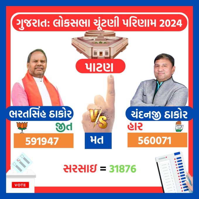 <strong>પાટણમાં ભરતસિંહ ડાભીની જીત</strong><br>ગુજરાતમાં પાટણ લોકસભા બેઠક પર બીજેપી નેતા ભરતસિંહ ડાબીની 31876 મતોના સરસાઇથી જીત થઇ છે. કોંગ્રેસ નેતા ચંદનજી ઠાકોરના 560071 મત સામે ભાજપ નેતા ભરતસિંહ ઠાકોરને 591947 મત મળ્યા છે.