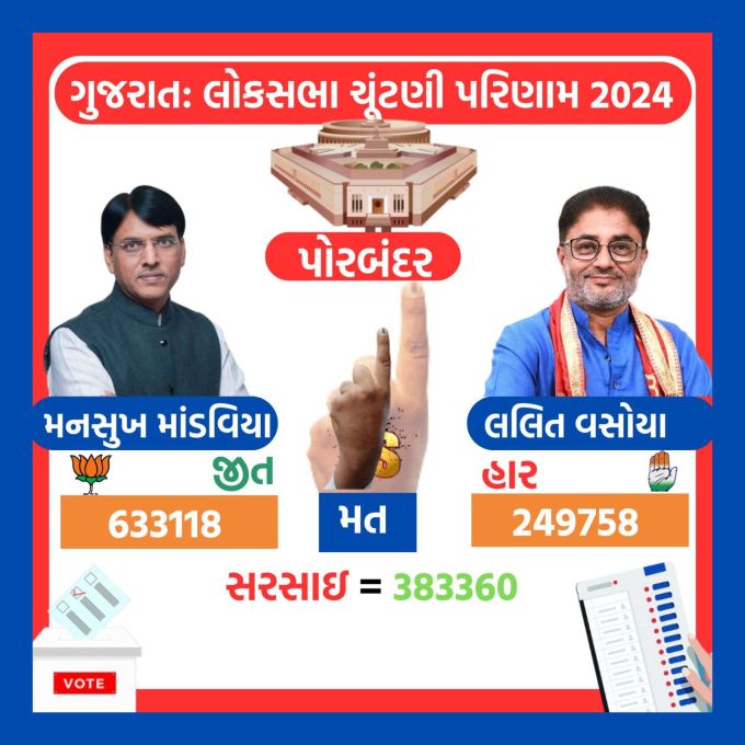 <strong>પોરબંદરમાં મનસુખ માંડવિયાન જીત, કોંગ્રેસના લલિત વસોયા હાર્યા</strong><br>ગુજરાતની પોરબંદર લોકસભા બેઠક પર ભાજપ નેતા મનસુખ માંડવિયાને 633118 મત મળ્યા છે. આમ કોંગ્રેસ ઉમેદવાર લલિત વસોયાને મળેલા 249758 મત સામે મનસુખ માંડવિયા 383360 મત માર્જિનથી ચૂંટણી જીત્યા છે.